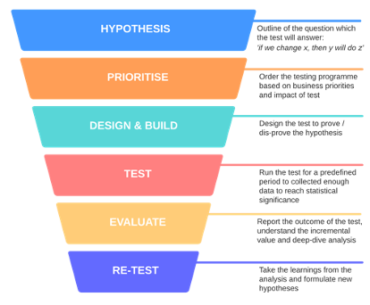 Optimisation funnel
