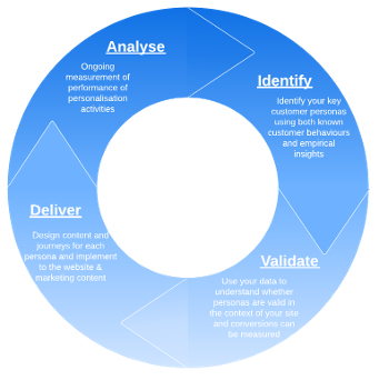 Personalisation cycle